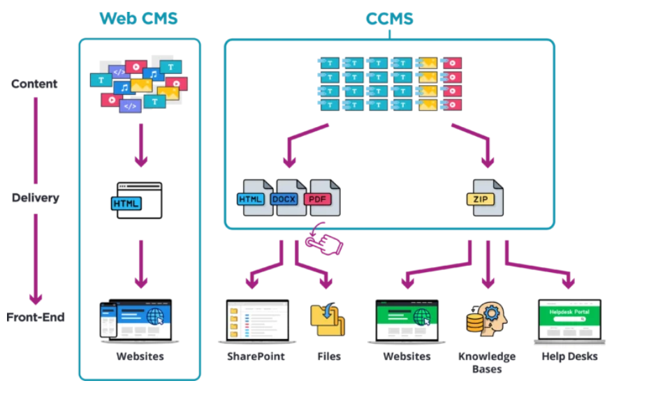 https://www.fluidtopics.com/blog/content-ops/what-is-a-ccms/